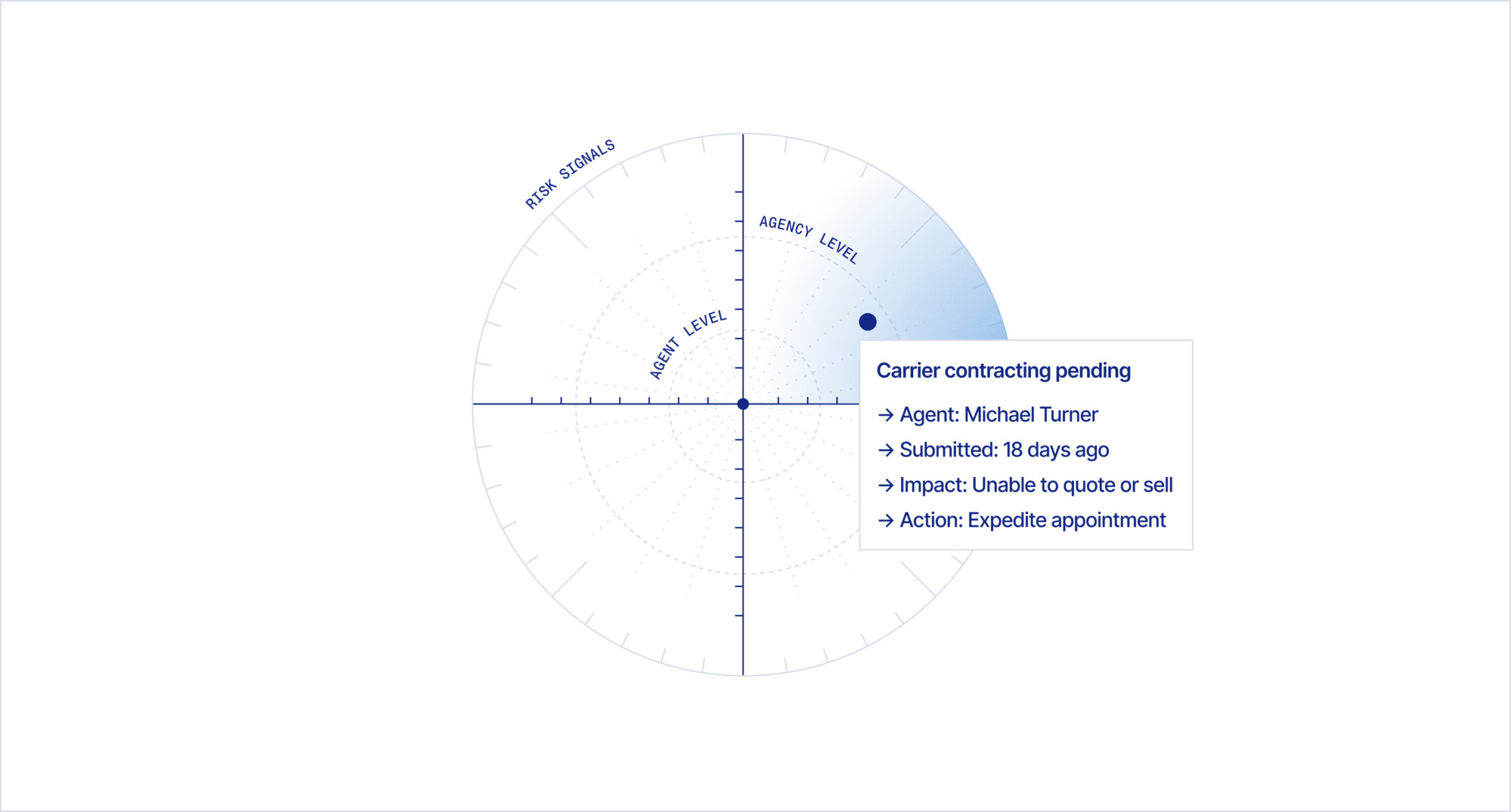 Compliance built into every workflow, not bolted on